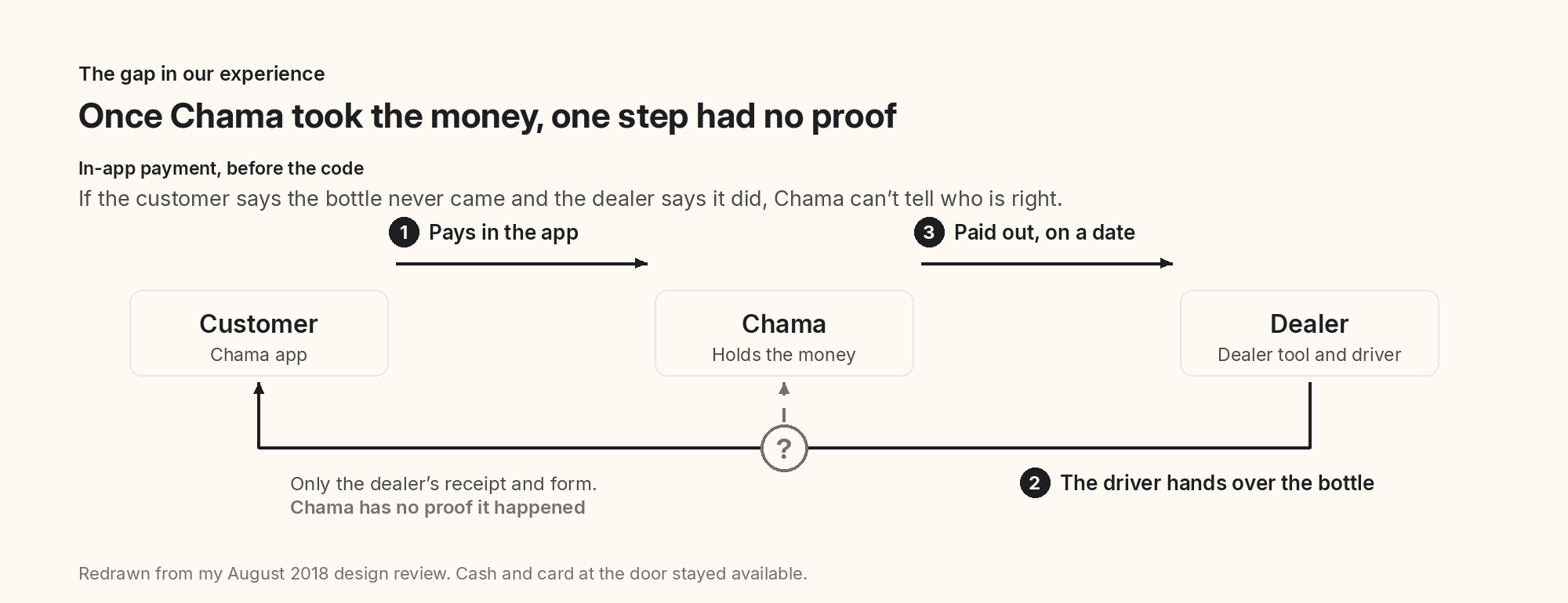 Once Chama took the money, one step had no proof: the handover at the door.