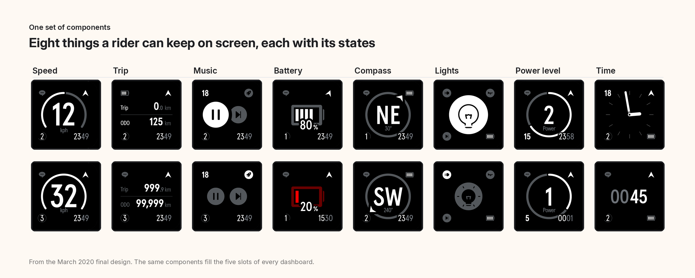 One set of components, each with its states.