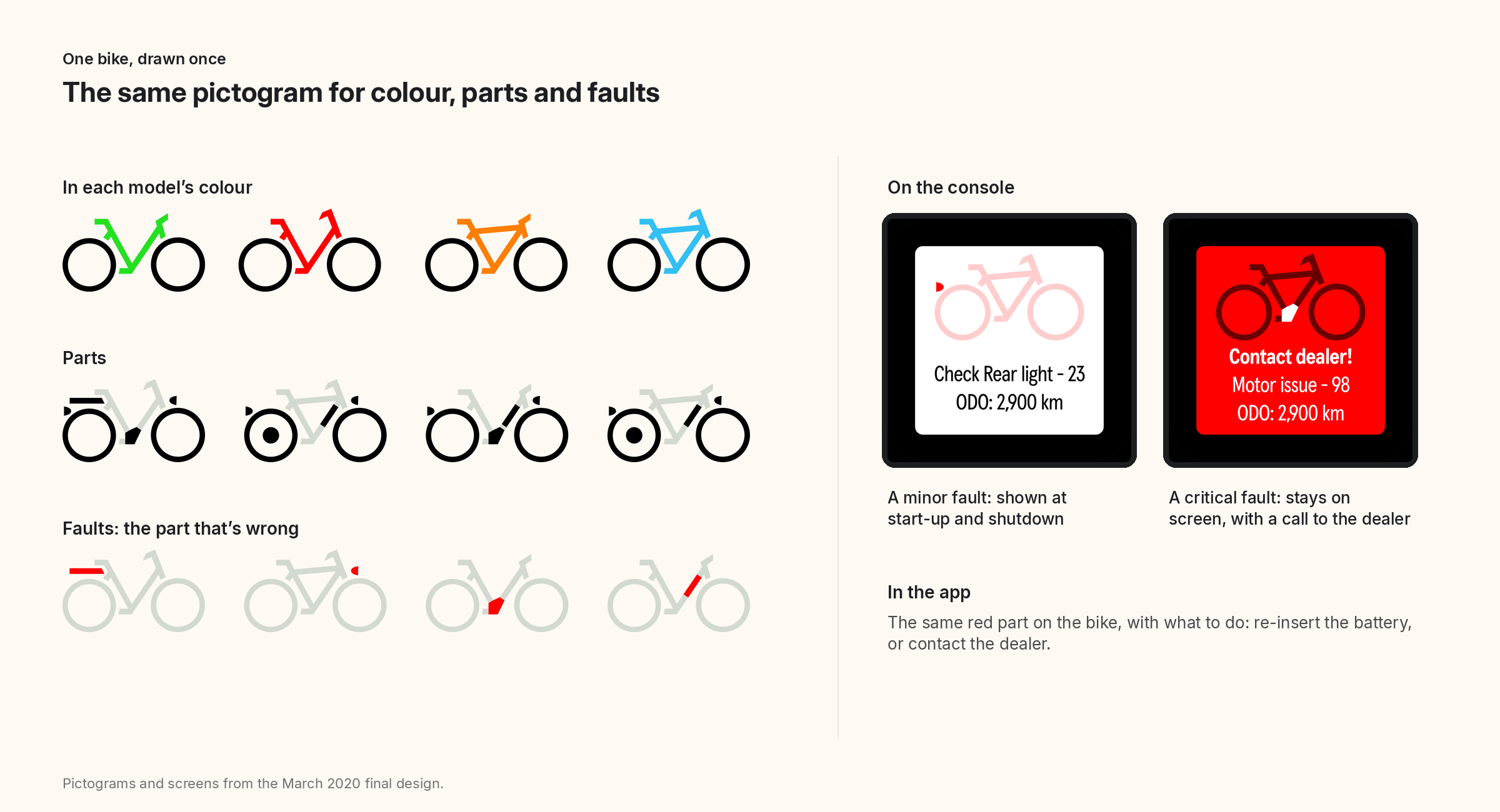 The bike, drawn once: colour, parts and faults, on the console and in the app.