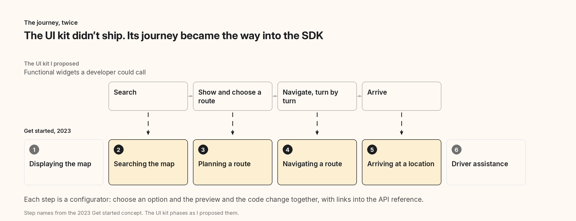 The UI kit’s phases, and the six steps of Get started they became.