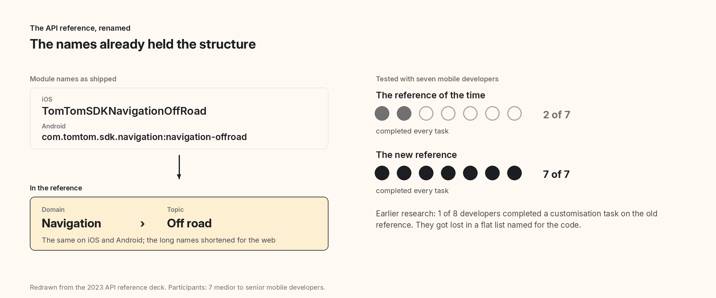 Module names to domain and topic, and the test with seven developers.