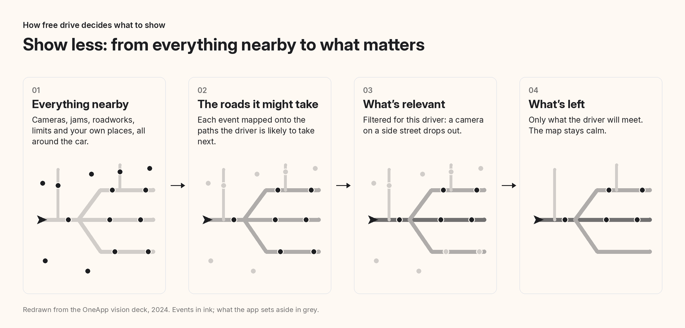 Every event near the car goes through the same four steps before it reaches the screen.